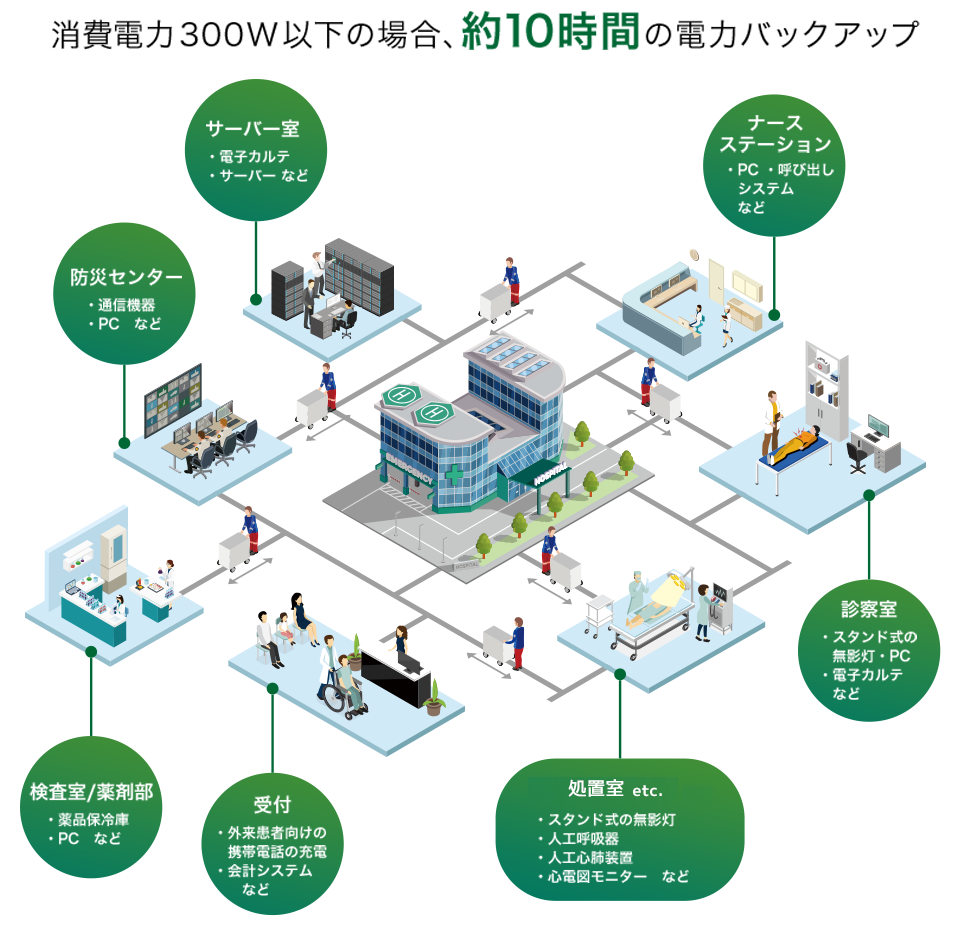 消費電力300W以下の場合、約10時間の電力バックアップ
