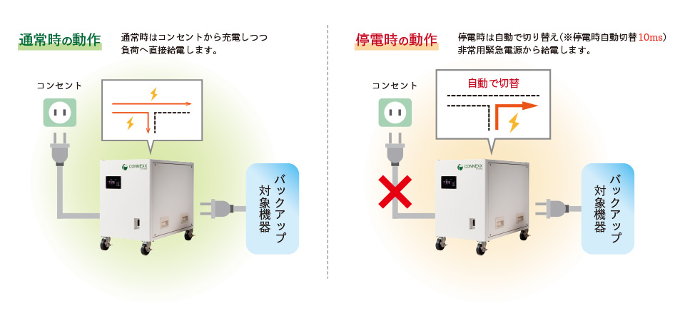 通常時と停電時の動作イメージ