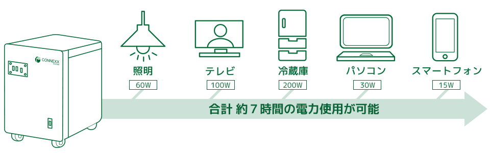 合計約7時間の電力使用が可能