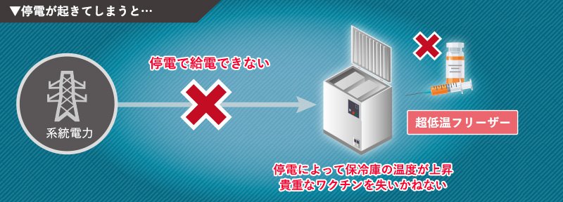 停電によって保冷庫の温度が上昇してしまい、貴重なワクチンを失いかねない